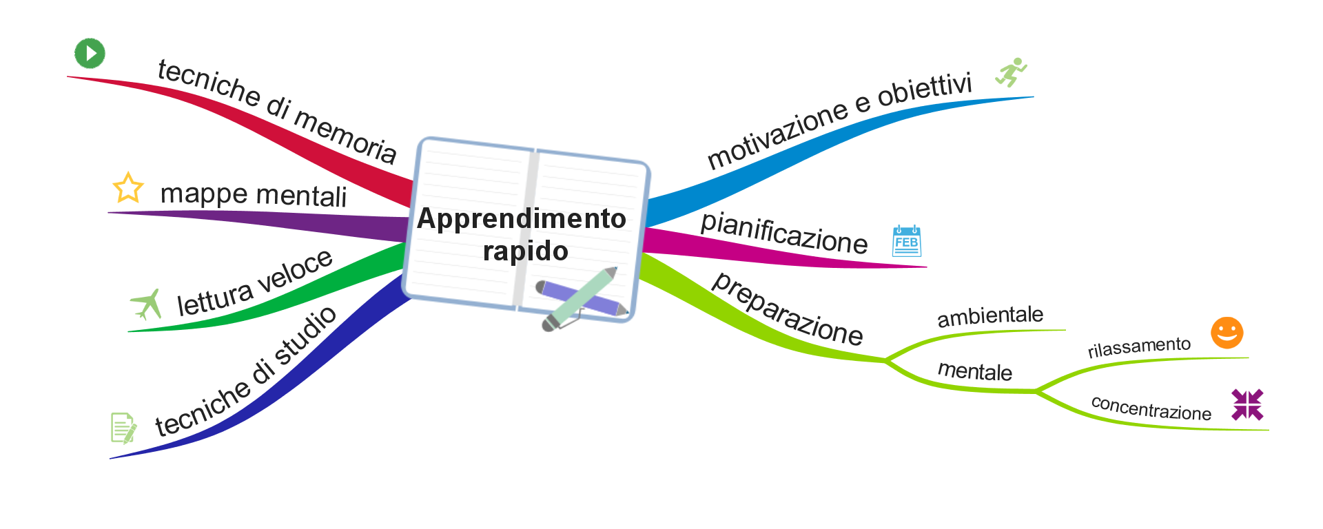 Immagine mappa mentale